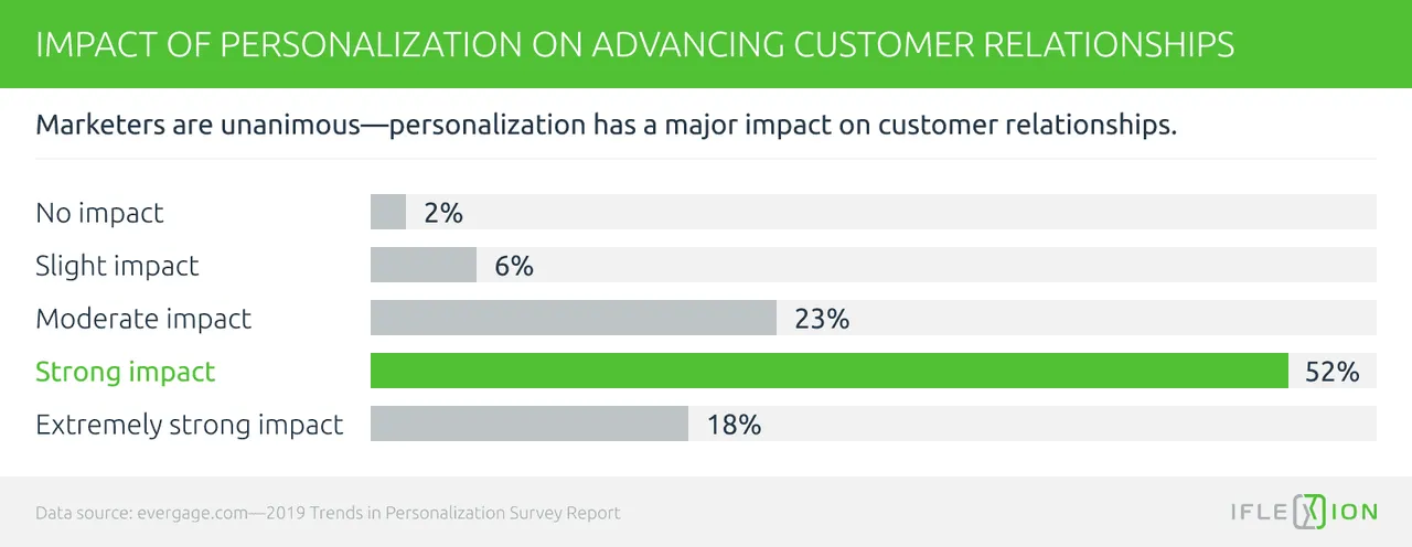 Impact of personalization on advancing customer relationships