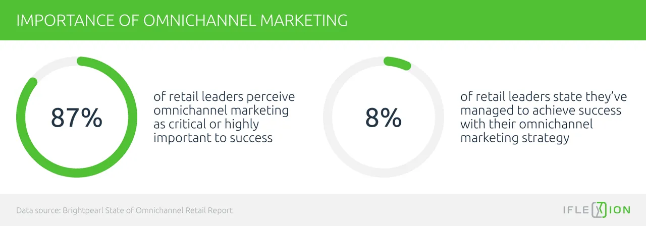 importance of omnichannel marketing