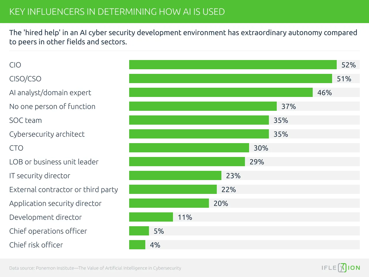 Who determines the use of AI in cyber security? IBM chart