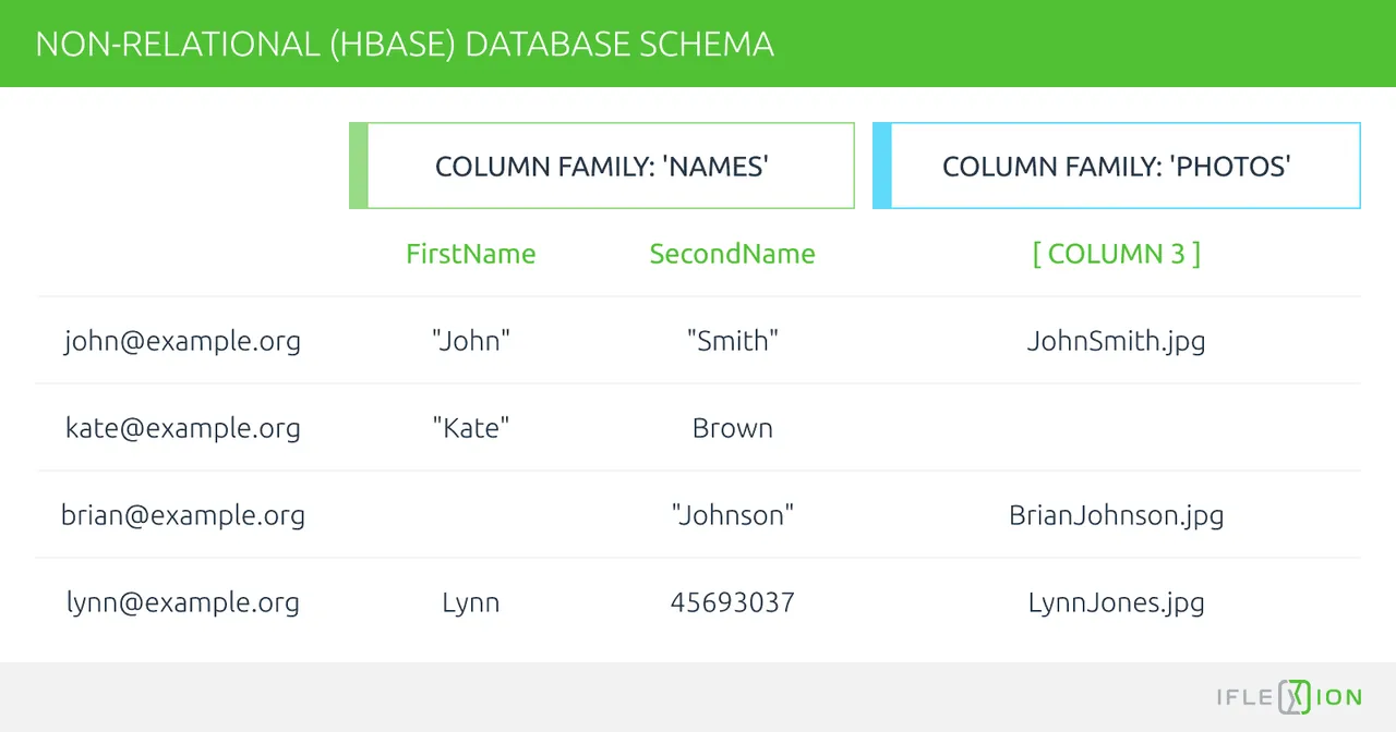 Non-relational (HBase) Database Schema