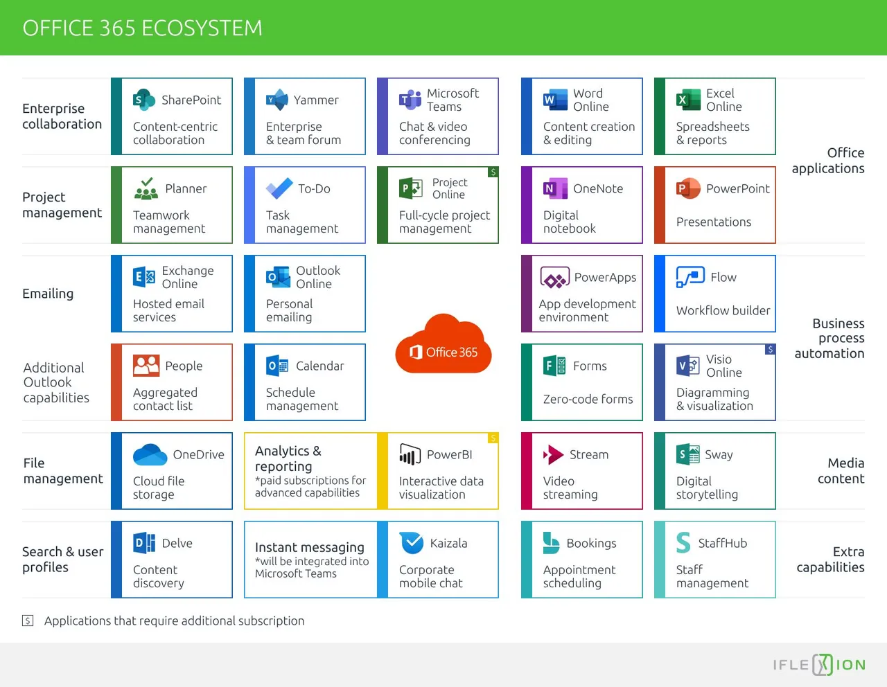 Office 365 full ecosystem