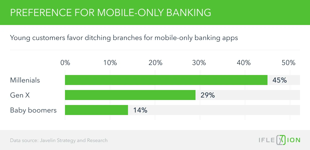 Preferance for Mobile-Only Banking