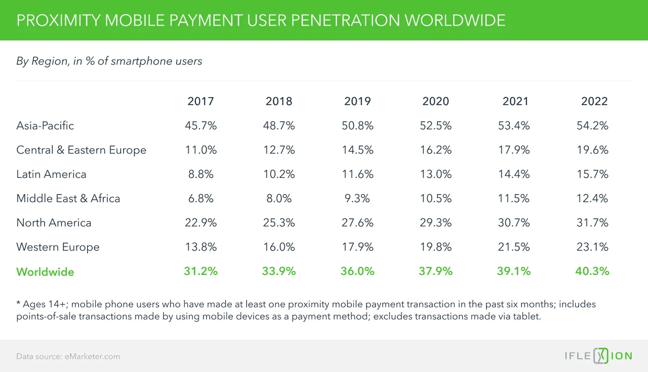 Proximity mobile payment user penetration