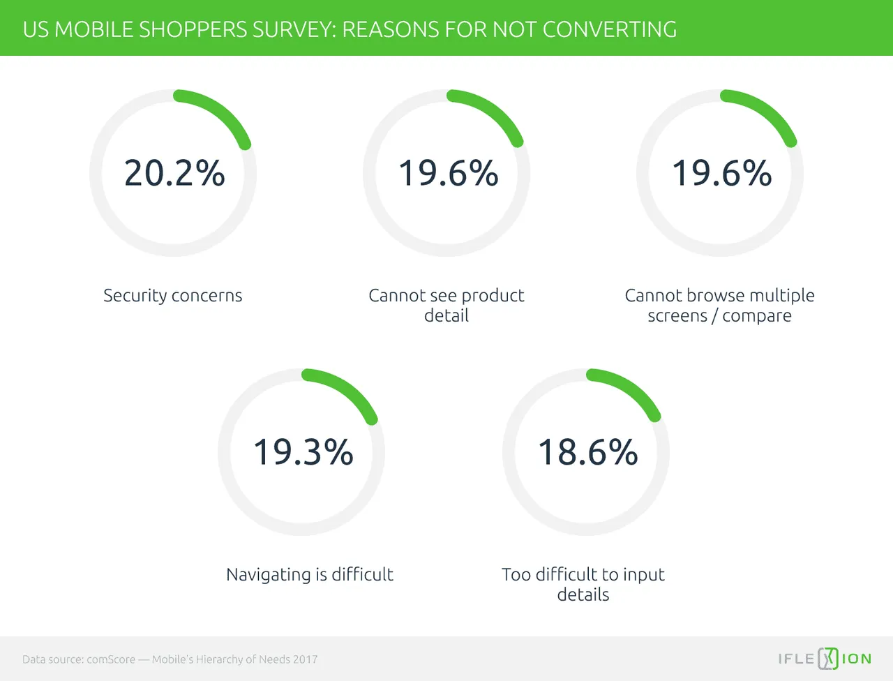 Reasons for not converting (digital shoppers, US)