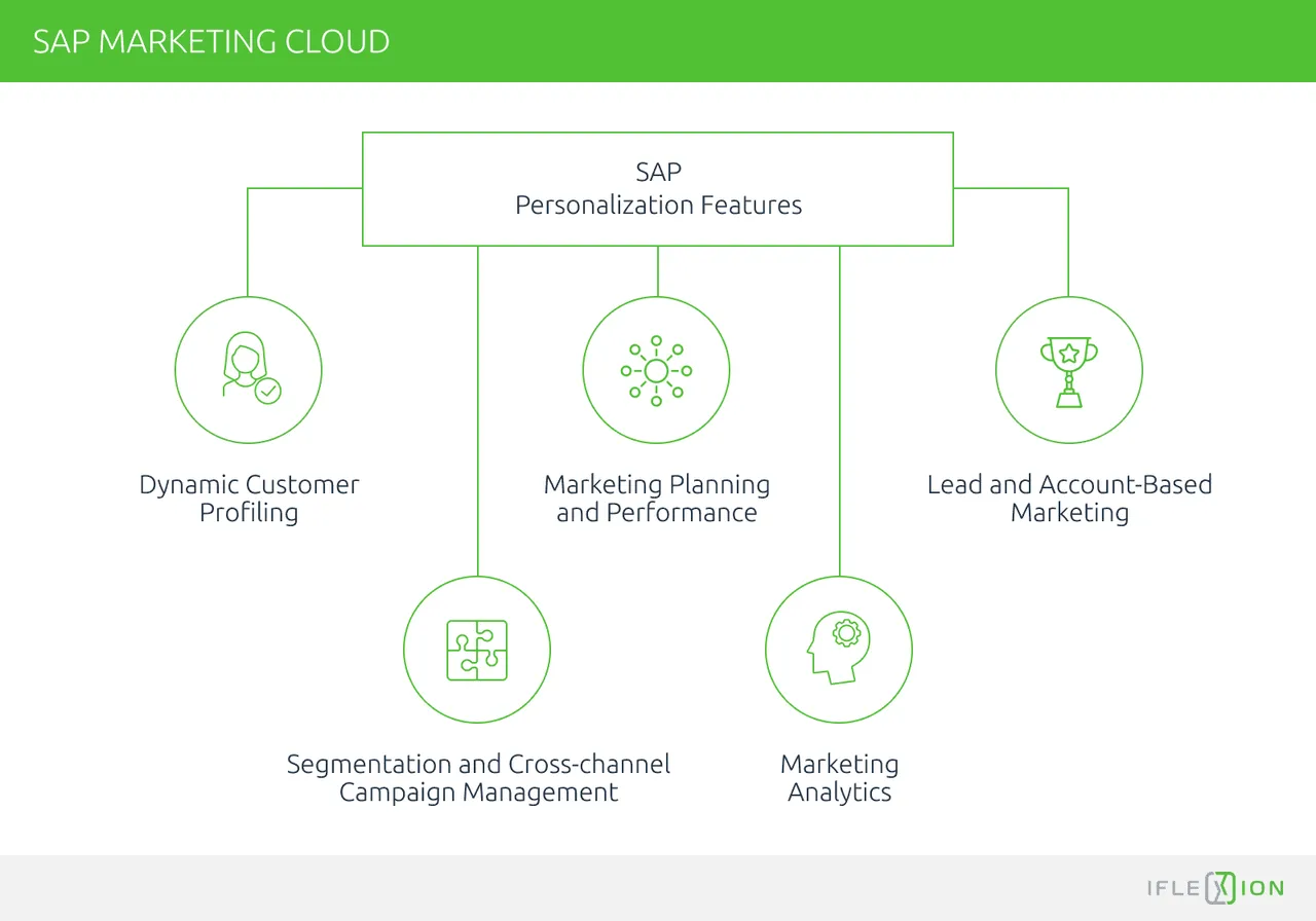 SAP marketing cloud