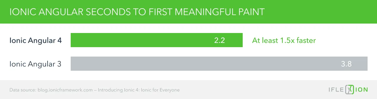 Ionic Angular 3 Angular 4 comparison