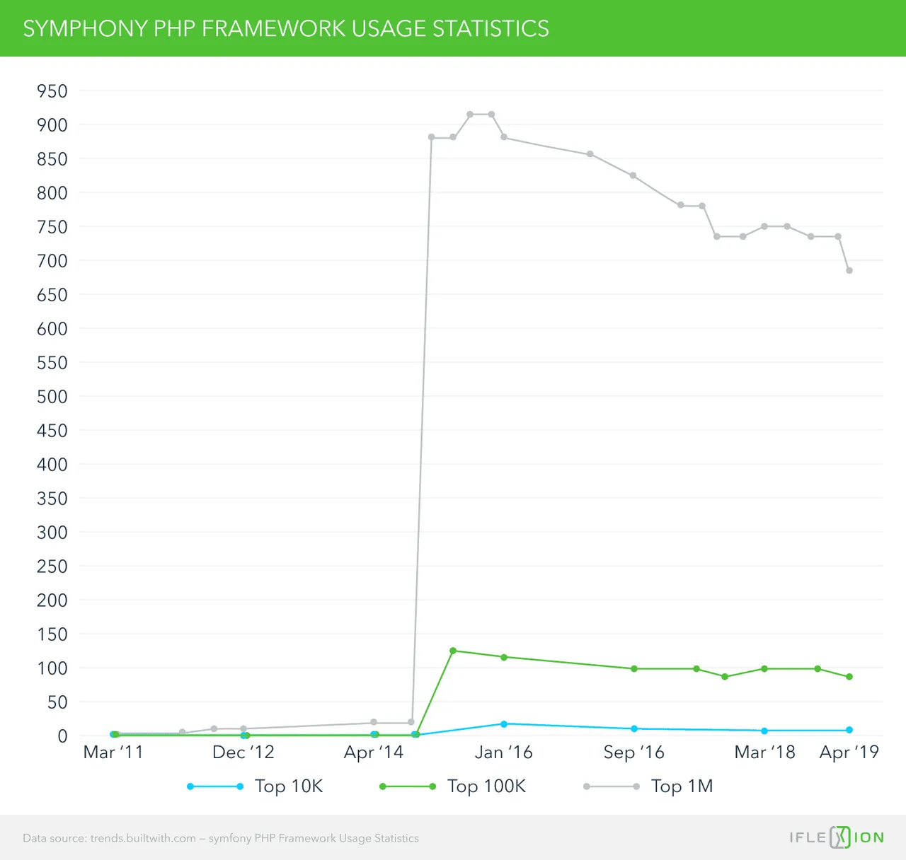 Symfony PHP usage statistics