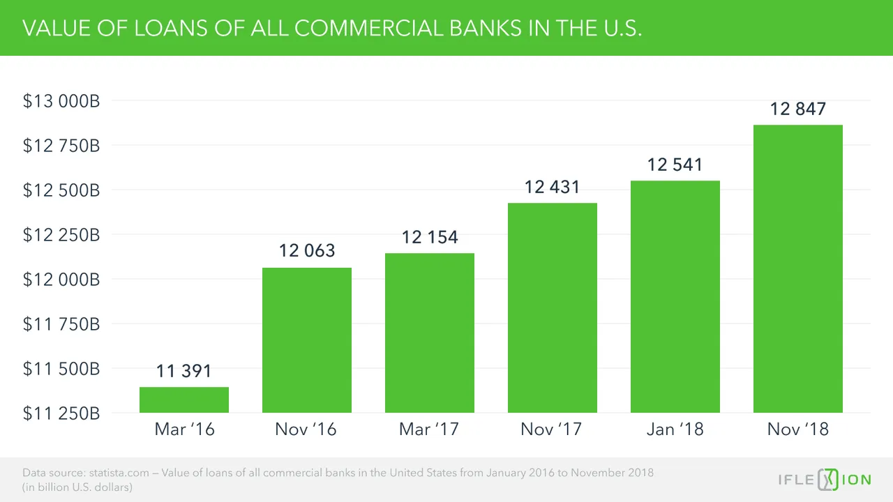 Value of loans of all commercial banks in the United States from January 2016 to November 2018 (in billion U.S. dollars)