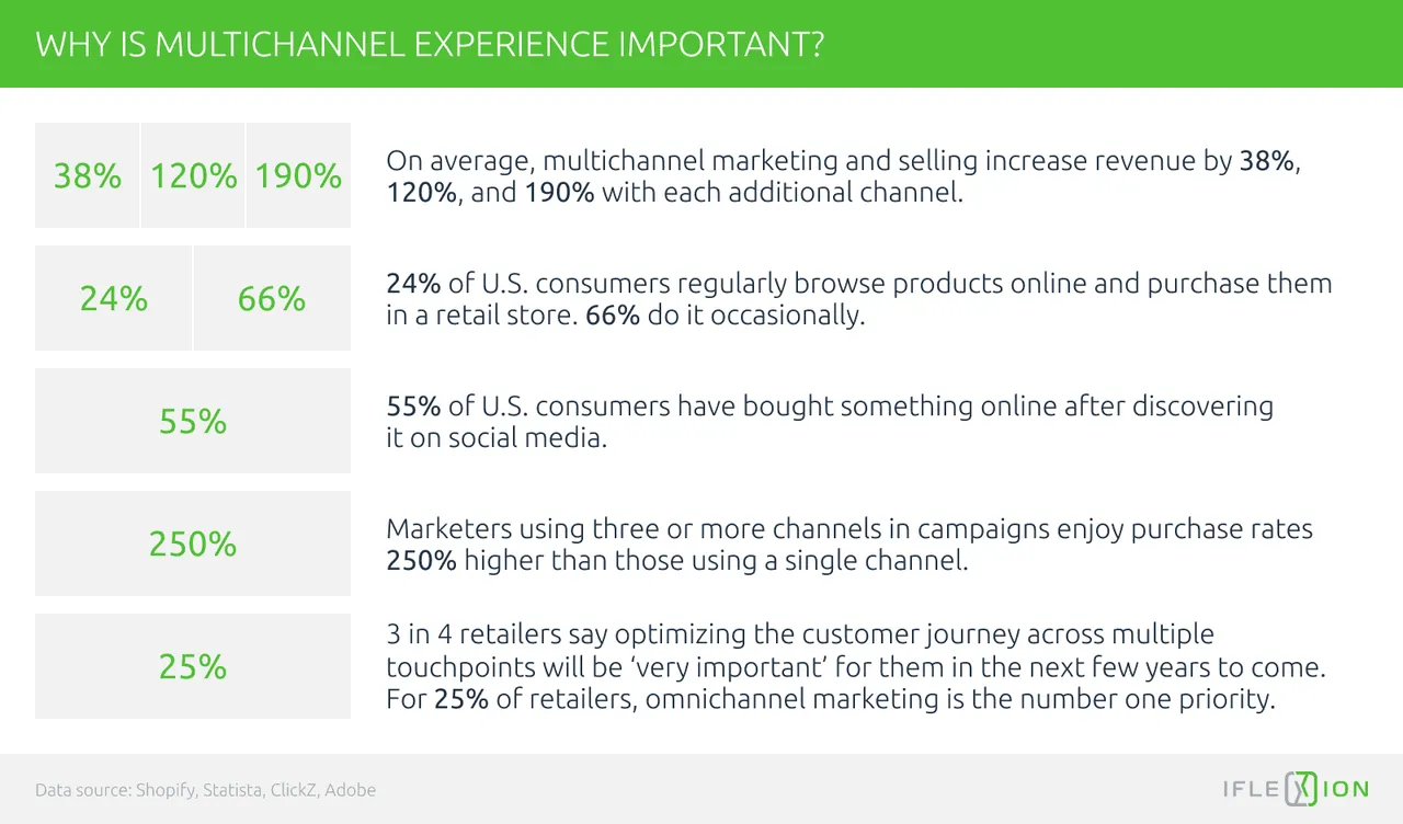 Why is multichannel experience important