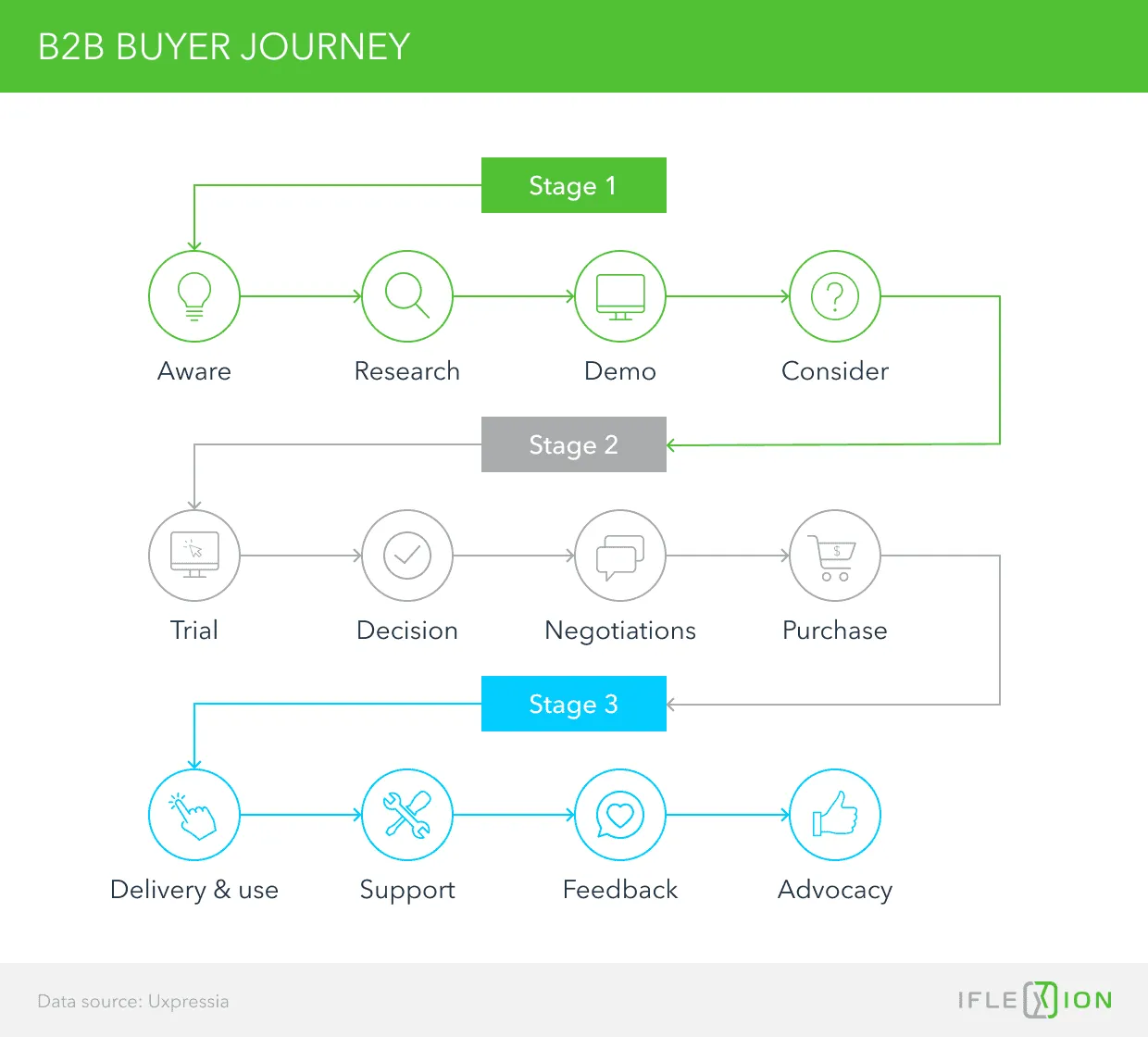 B2B Buyer Journey