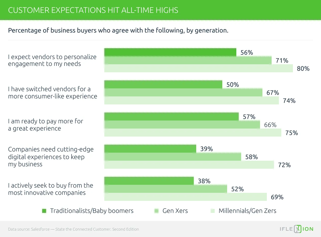 Customer expectations, Salesforce 2018 stats