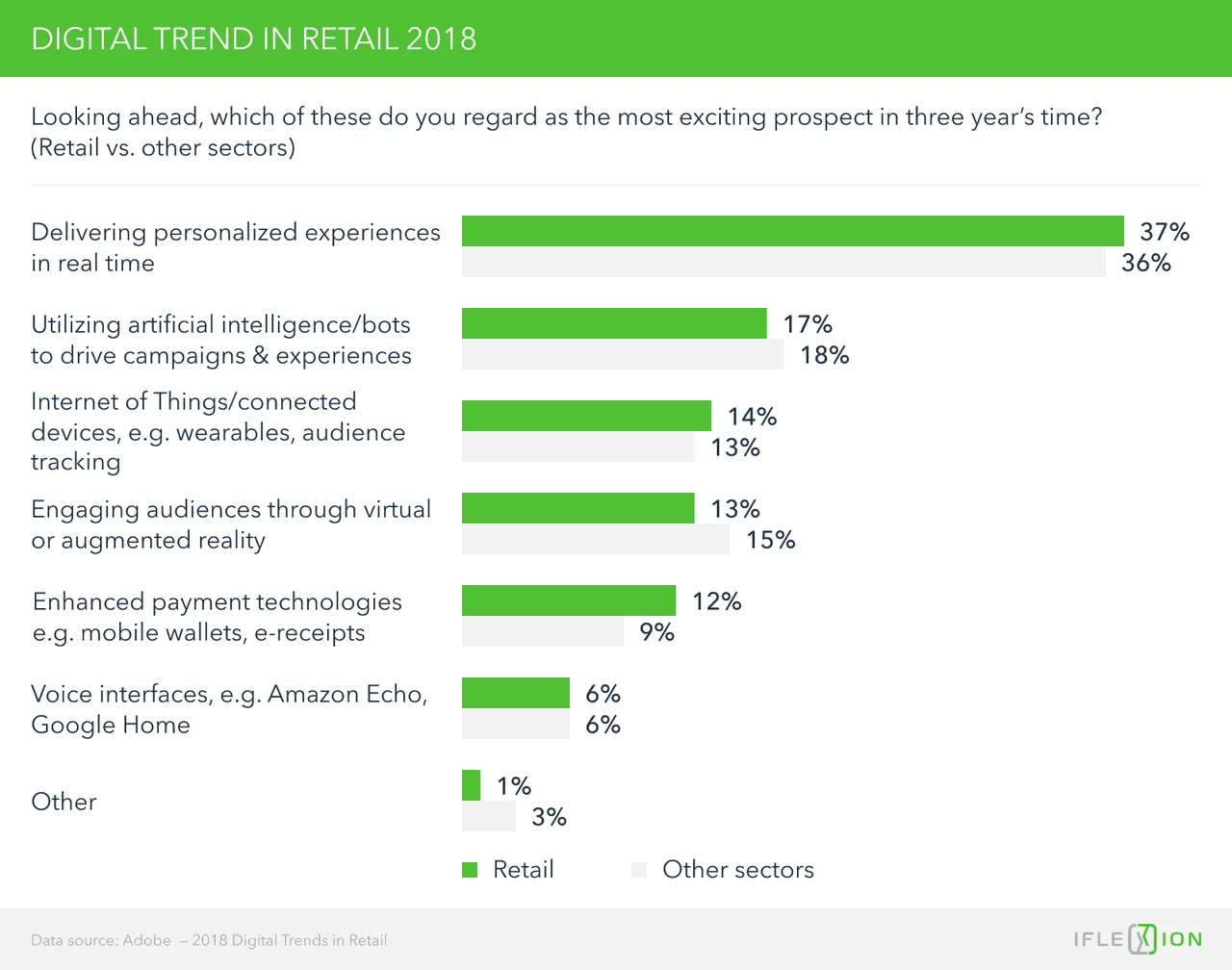 3_Digital trends in retail 2018