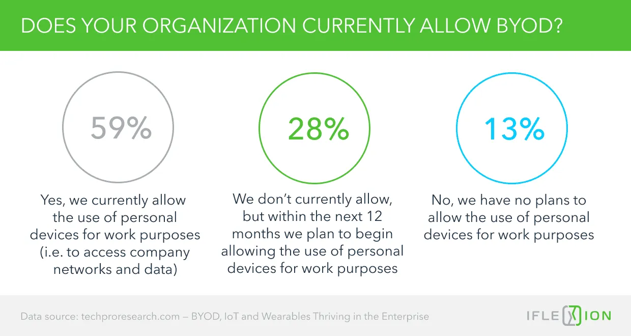 Does your Organization Currently Allow BYOD? 