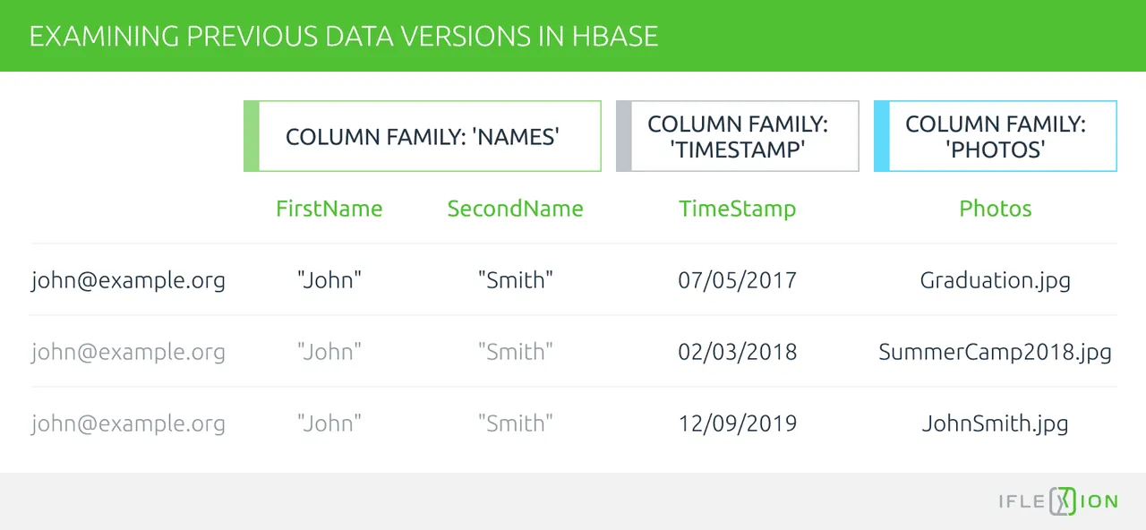 Examining Previous Data Versions in HBase