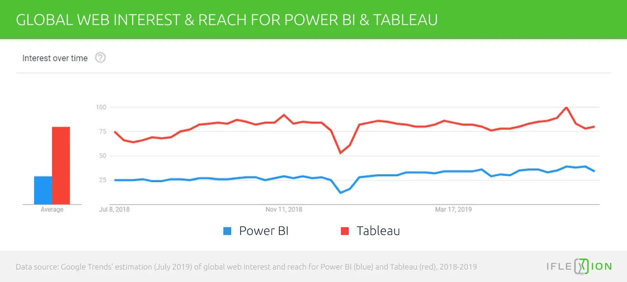 Google Trends, the global search rates for Tableau (red) and Power BI (blue)