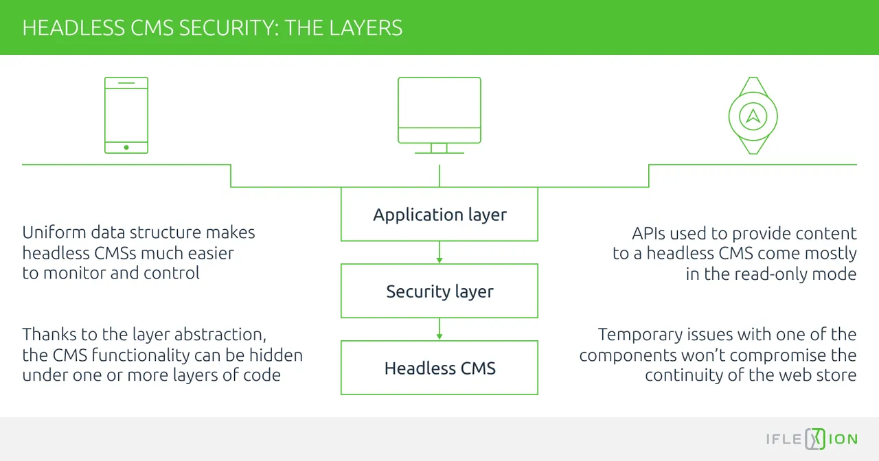 Headless CMS security: the layers