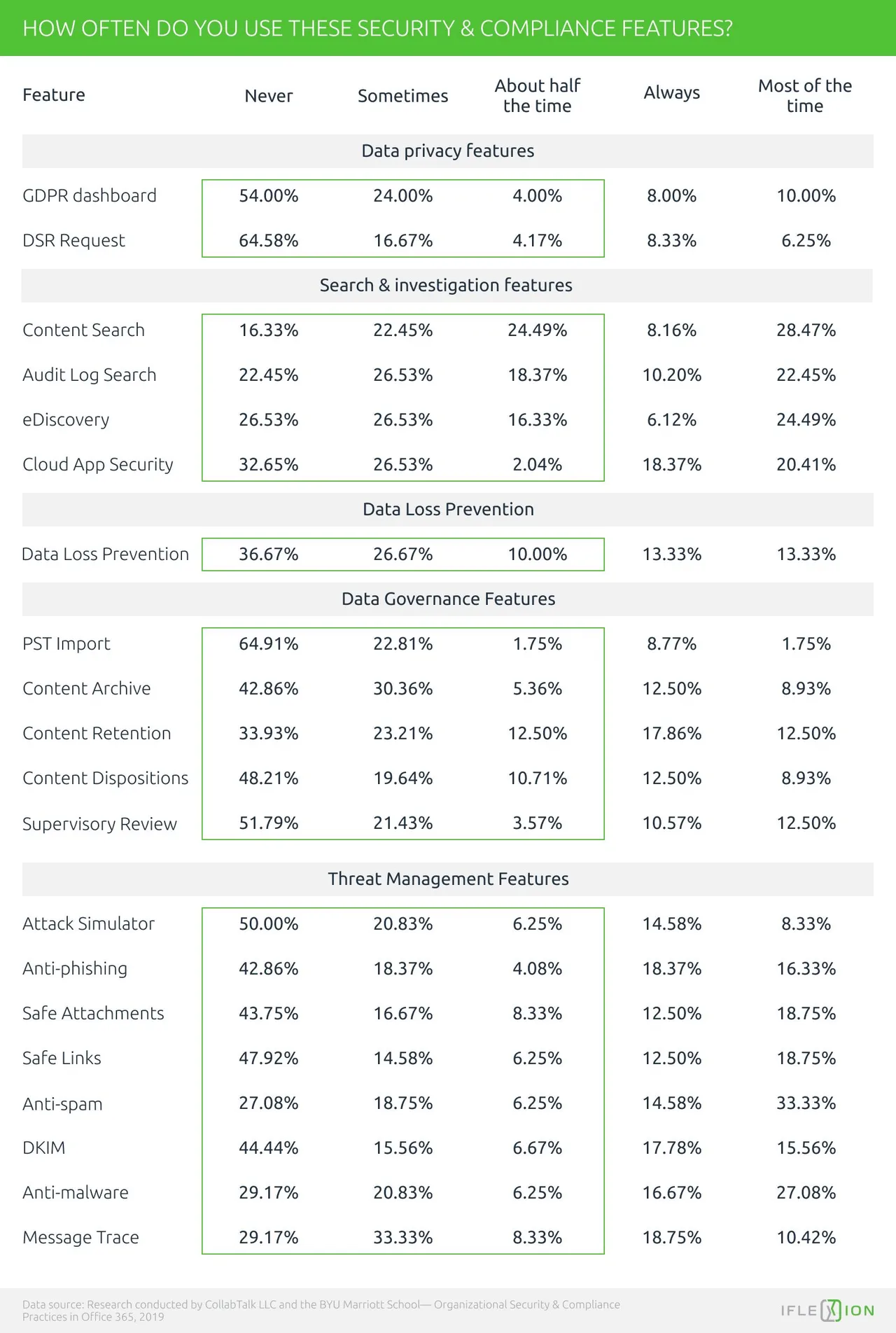 SharePoint security options survey