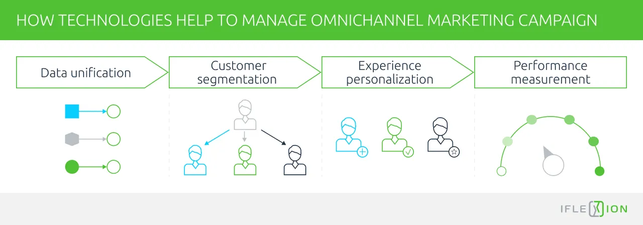 how technologies help to manage omnichannel marketing