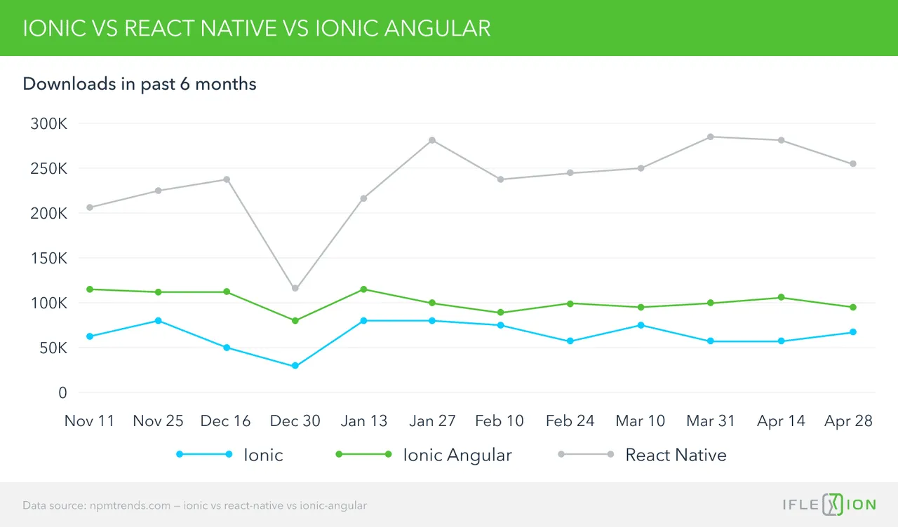 Ionic vs React-Native vs Ionic-Angular