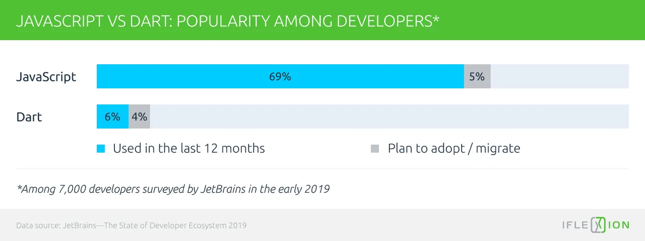 JavaScript vs. Dart—Popularity among developers