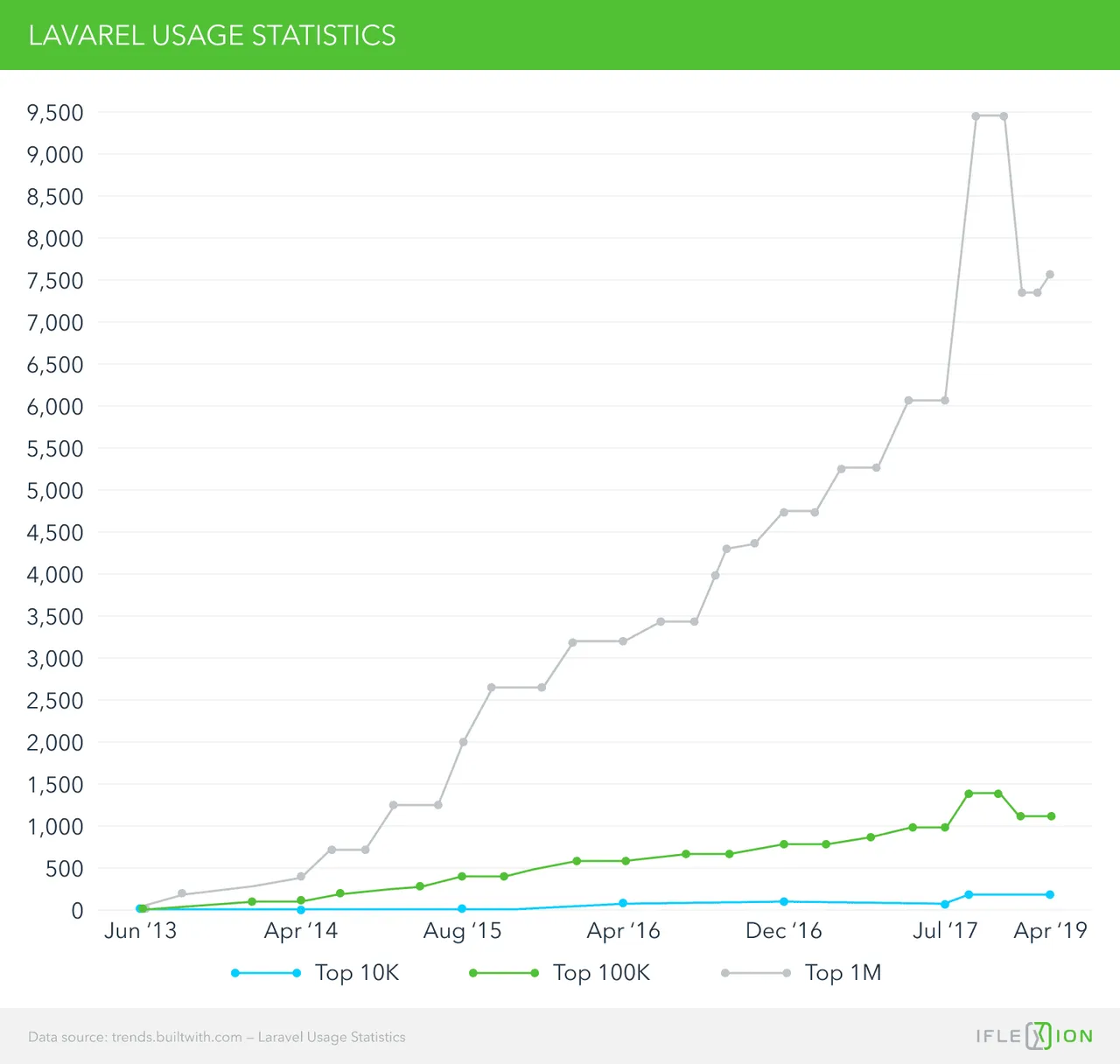 Lavarel usage statistics