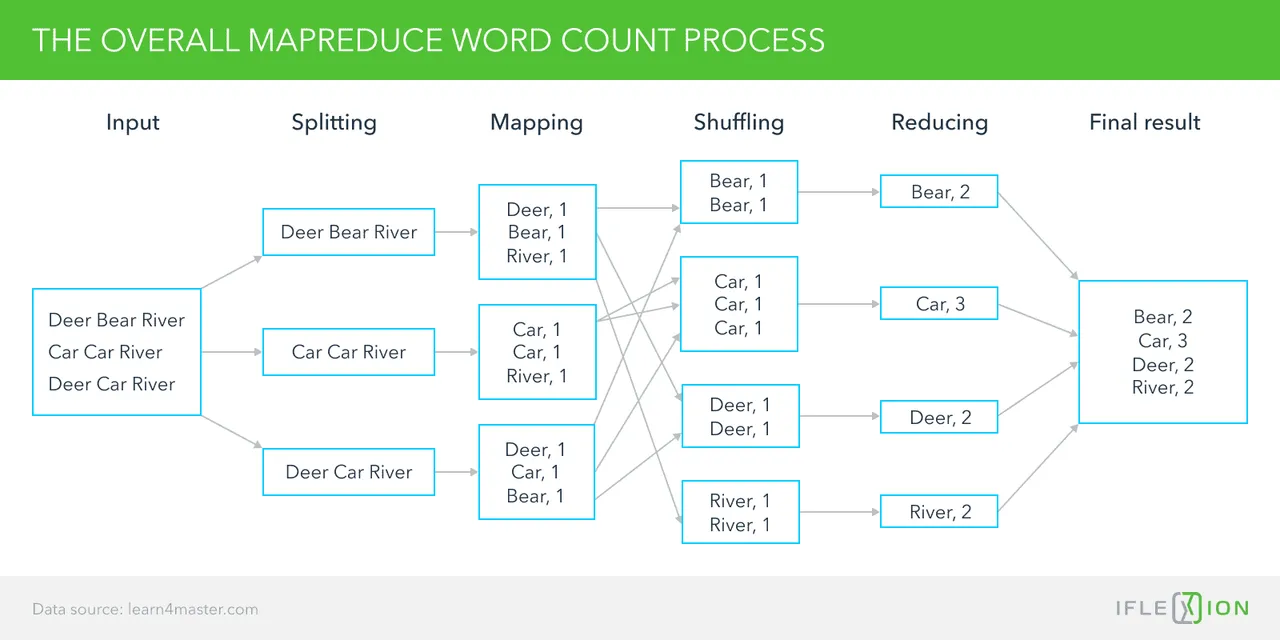 MapReduce