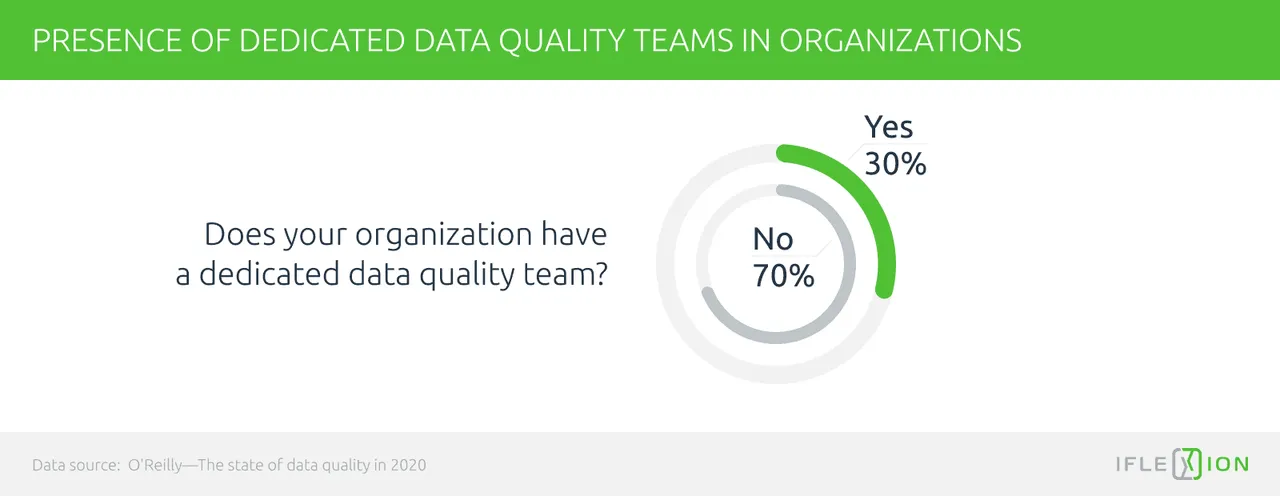 The State of Data Quality Survey 2020