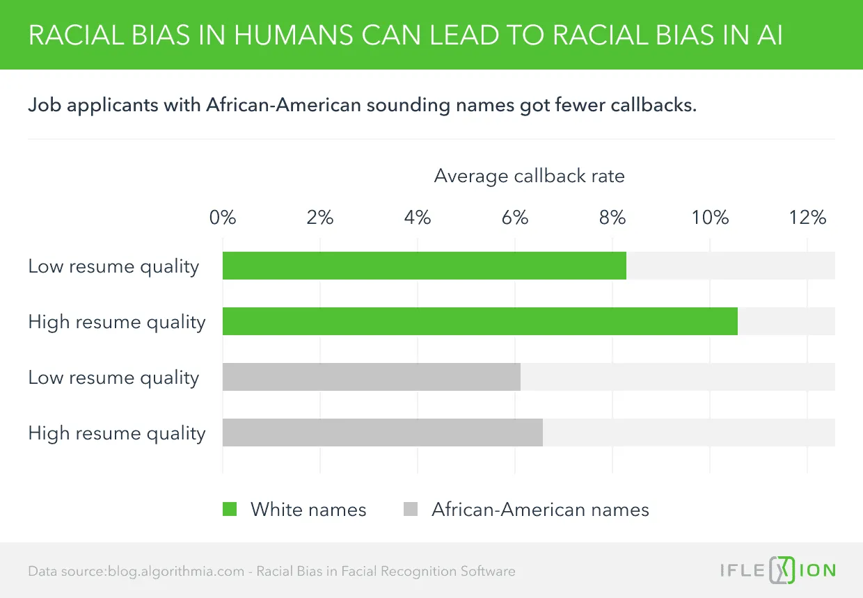 Racial bias in humans can lead to racial bias in AI