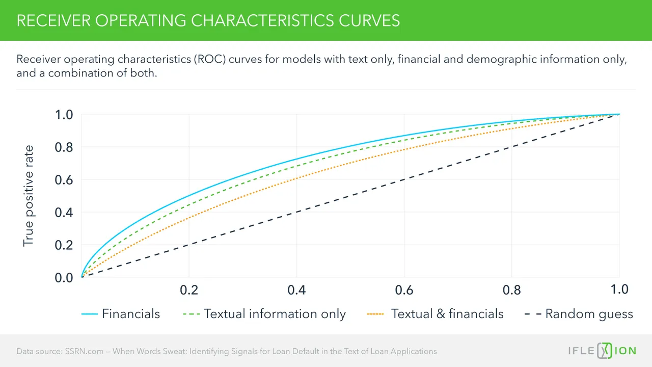 When Words Sweat: Identifying Signals for Loan Default in the Text of Loan Applications