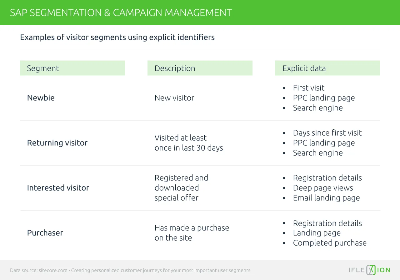 SAP customer segmentation