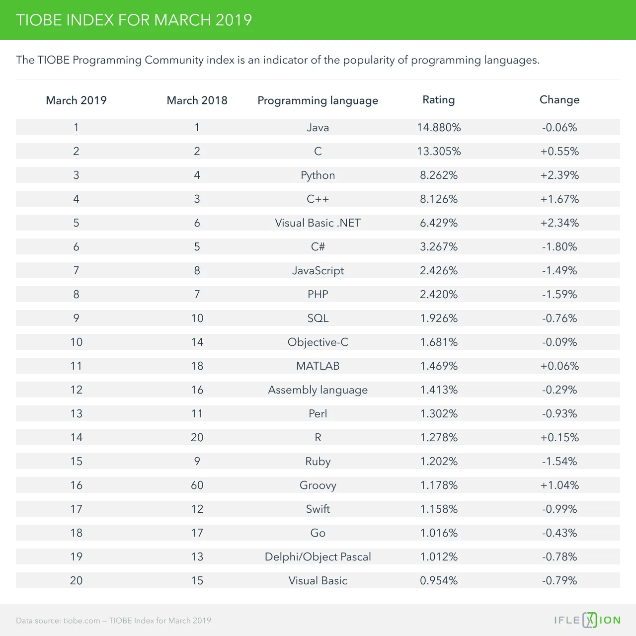 Tiobe Index March 2019