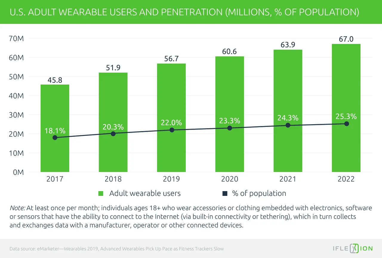 US adult wearable users and penetration