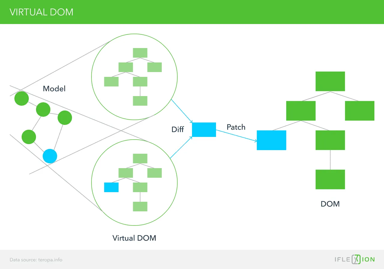 Virtual DOM React