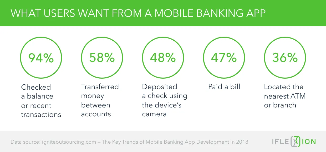 What Users Want from a Mobile Banking App