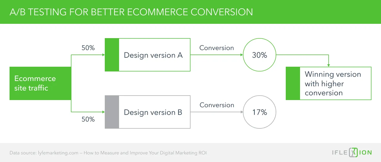 A/B testing for better ecommerce conversion