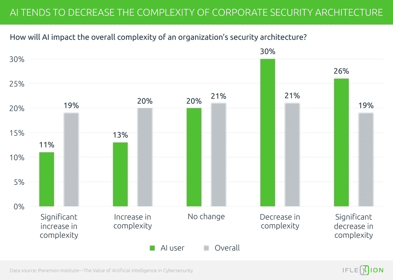 AI impact on security architecture