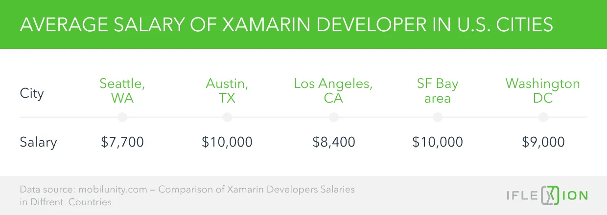 Average Salary of Xamarin Developer in U.S. Cities 