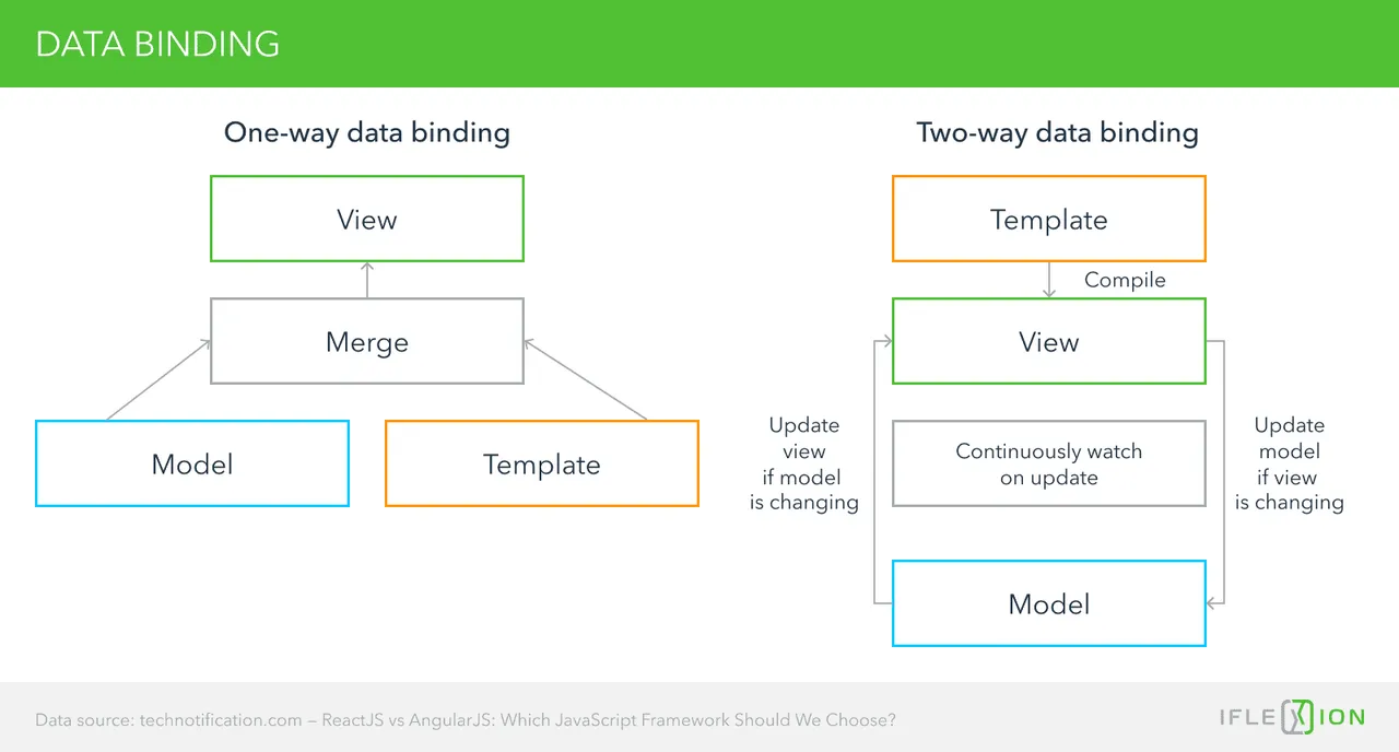 Data binding