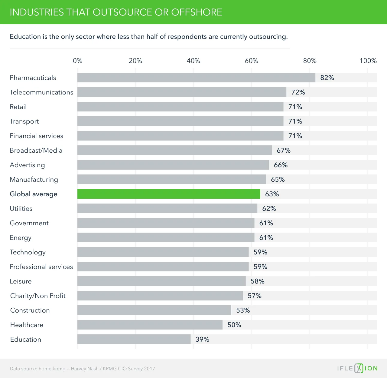 Do you outsource or offshore?