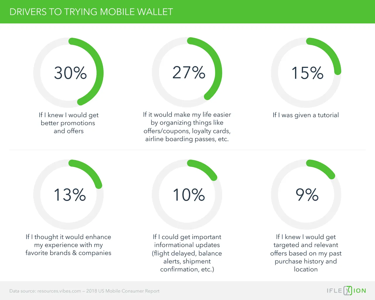 Drivers to trying mobile wallet