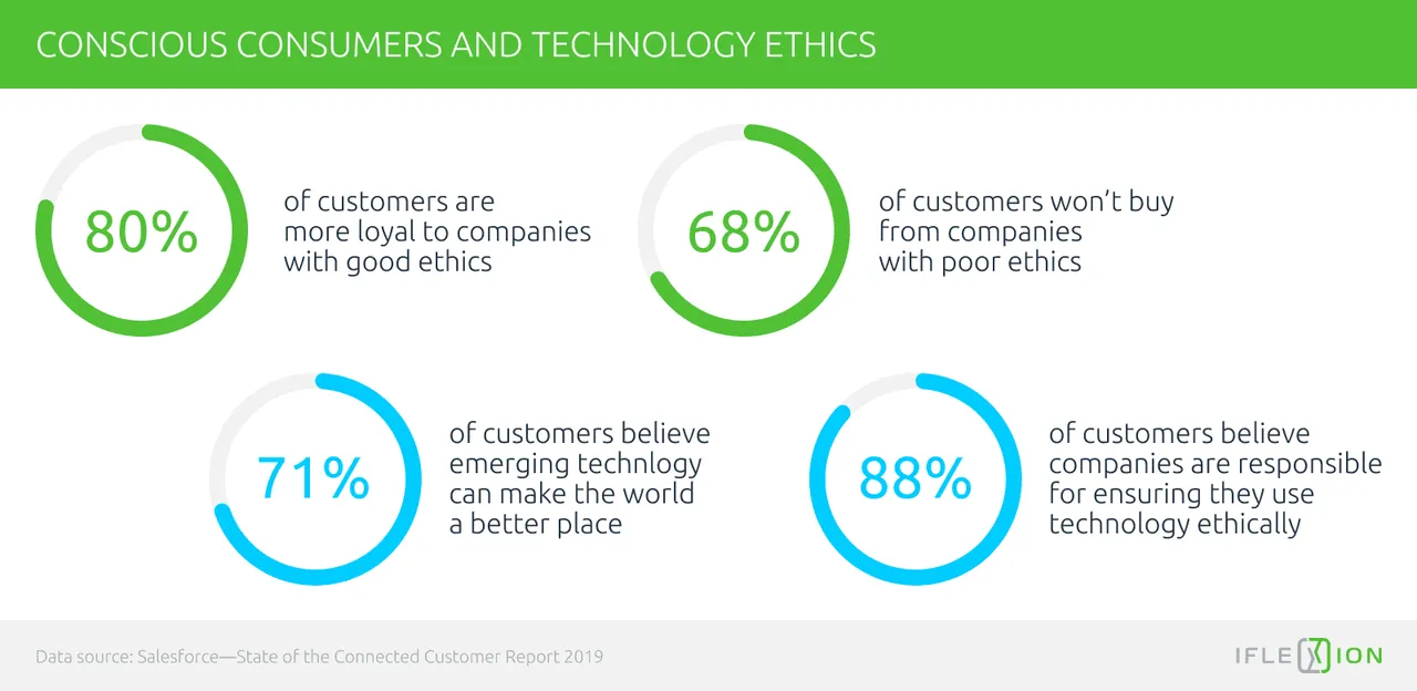 Ethics conscious stats