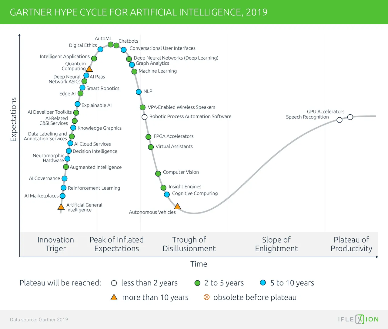 Gartner Hype Cycle for Artificial Intelligence, 2019