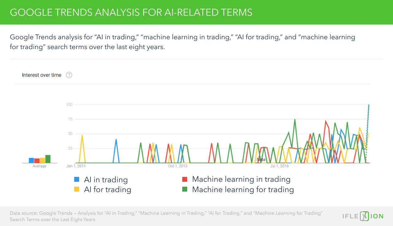 Google Trends - Analysis for “AI in trading,” “machine learning in trading,” “AI for trading,” and “machine learning for trading” search terms over the last eight years