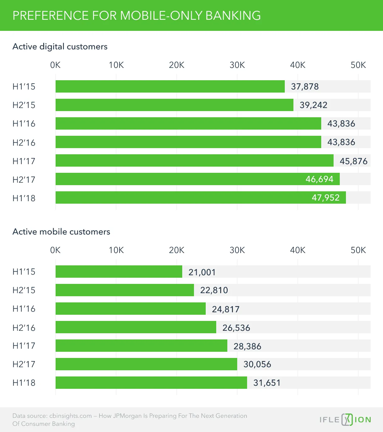 Preference for Mobile-Only Banking