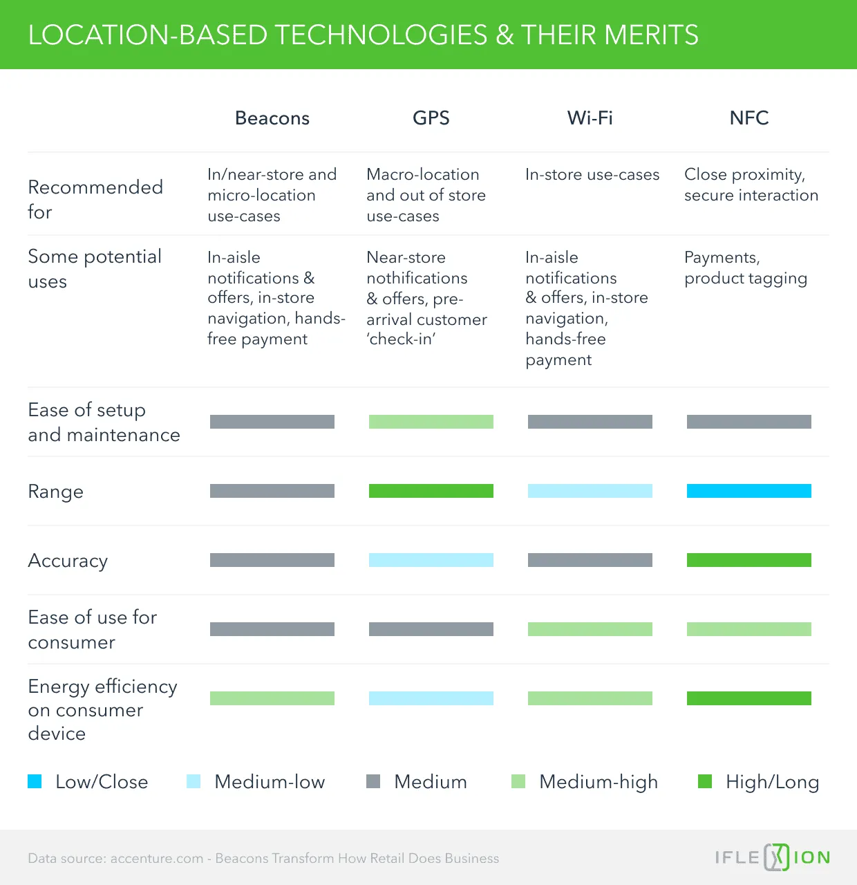 Location-Based Technologies & Their Merits