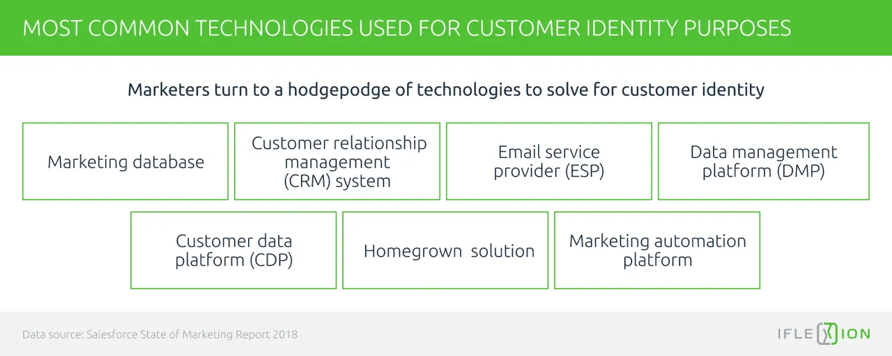 common technologies for customer identity