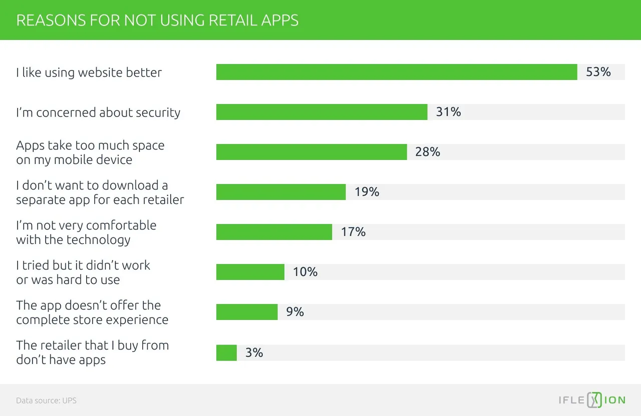 Reasons for not using retail apps