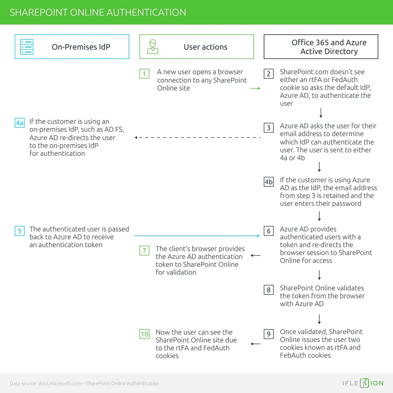 SharePoint Online authentication