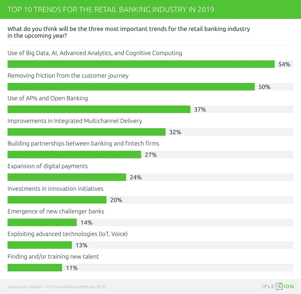 Top 10 trends in retail banking 2019