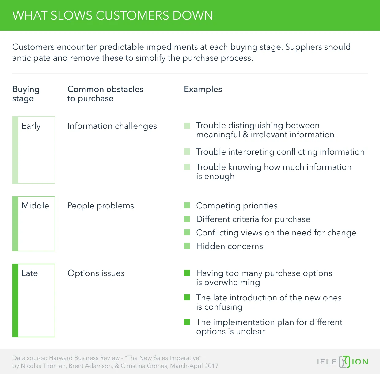 What Slows Customers Down